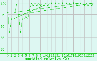 Courbe de l'humidit relative pour Culdrose
