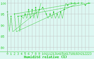 Courbe de l'humidit relative pour Frankfort (All)