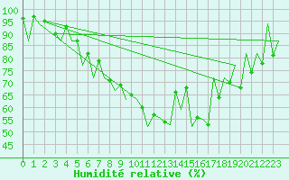 Courbe de l'humidit relative pour Tirgu Mures