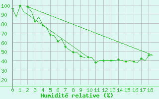 Courbe de l'humidit relative pour Jyvaskyla