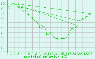 Courbe de l'humidit relative pour Bonn (All)