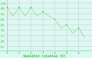 Courbe de l'humidit relative pour Vilnius