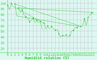 Courbe de l'humidit relative pour Tallinn