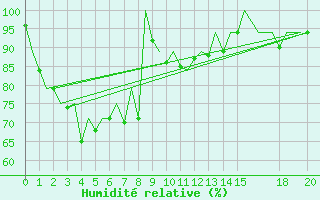 Courbe de l'humidit relative pour Phuket Airport