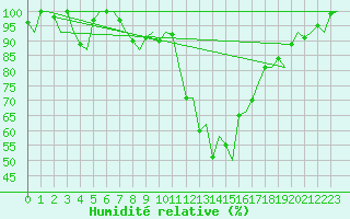 Courbe de l'humidit relative pour Grenchen