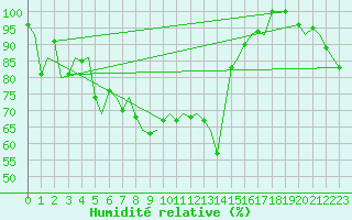 Courbe de l'humidit relative pour Mehamn