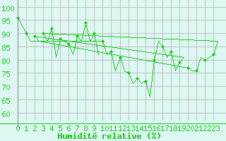 Courbe de l'humidit relative pour London / Heathrow (UK)