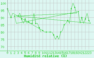 Courbe de l'humidit relative pour Savonlinna