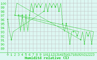 Courbe de l'humidit relative pour Platform Buitengaats/BG-OHVS2