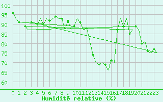 Courbe de l'humidit relative pour Genve (Sw)