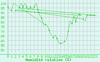 Courbe de l'humidit relative pour Nordholz