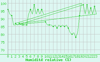 Courbe de l'humidit relative pour Lechfeld