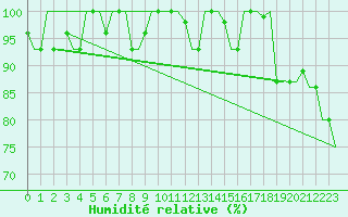 Courbe de l'humidit relative pour Kharkiv