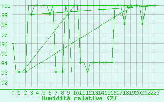 Courbe de l'humidit relative pour Bergamo / Orio Al Serio