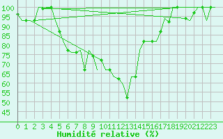 Courbe de l'humidit relative pour Malatya / Erhac
