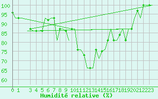 Courbe de l'humidit relative pour Verona / Villafranca