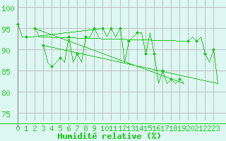 Courbe de l'humidit relative pour Bonn (All)