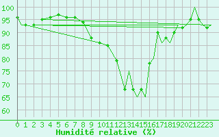 Courbe de l'humidit relative pour Augsburg