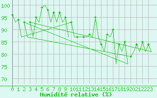 Courbe de l'humidit relative pour Hannover