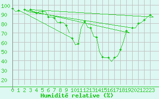 Courbe de l'humidit relative pour Innsbruck-Flughafen