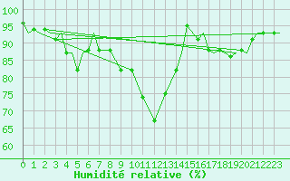 Courbe de l'humidit relative pour Vamdrup