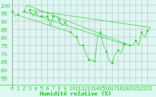 Courbe de l'humidit relative pour Burgos (Esp)