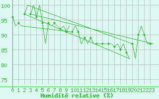 Courbe de l'humidit relative pour Tiree