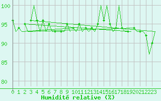 Courbe de l'humidit relative pour Bremen