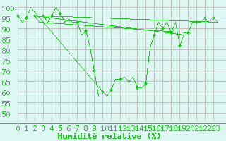 Courbe de l'humidit relative pour Fassberg