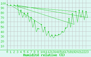 Courbe de l'humidit relative pour Bucuresti / Imh