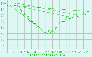 Courbe de l'humidit relative pour Mikkeli