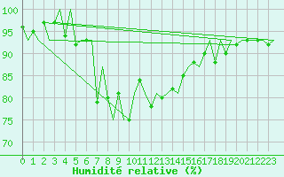 Courbe de l'humidit relative pour Mariehamn / Aland Island