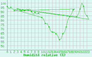Courbe de l'humidit relative pour Groningen Airport Eelde