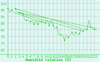 Courbe de l'humidit relative pour San Sebastian (Esp)