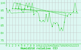 Courbe de l'humidit relative pour Groningen Airport Eelde