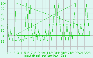 Courbe de l'humidit relative pour Warszawa-Okecie