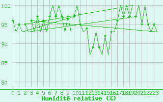 Courbe de l'humidit relative pour Celle
