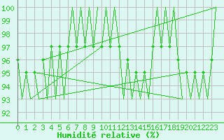 Courbe de l'humidit relative pour Leconfield