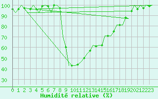 Courbe de l'humidit relative pour Wittmundhaven