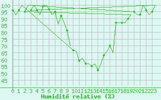 Courbe de l'humidit relative pour Hamburg-Fuhlsbuettel