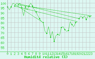 Courbe de l'humidit relative pour Dublin (Ir)