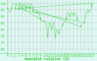 Courbe de l'humidit relative pour Augsburg
