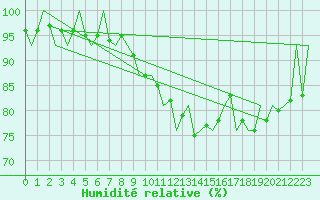 Courbe de l'humidit relative pour Logrono (Esp)