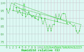 Courbe de l'humidit relative pour Niederstetten