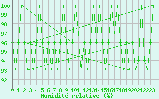 Courbe de l'humidit relative pour Borlange
