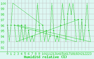 Courbe de l'humidit relative pour Umea Flygplats