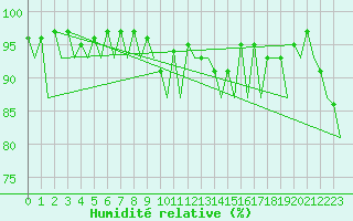 Courbe de l'humidit relative pour London / Heathrow (UK)