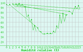 Courbe de l'humidit relative pour Katowice