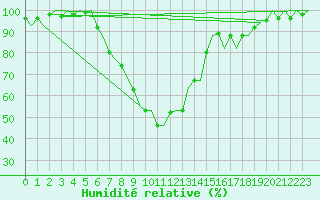 Courbe de l'humidit relative pour Gerona (Esp)
