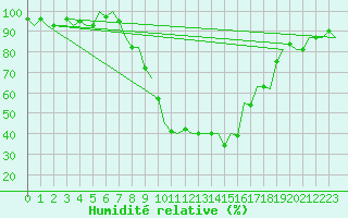 Courbe de l'humidit relative pour Cerklje Airport